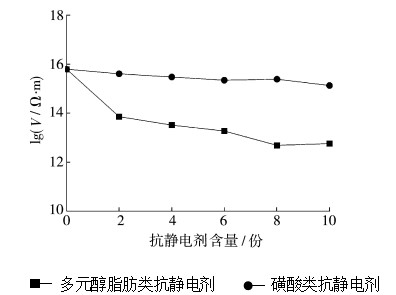 PP電阻率受抗靜電劑影響對(duì)比圖